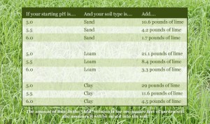 liming chart