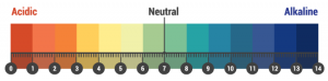 pH scale for liming